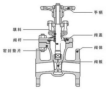 球閥與閘閥：哪個最適合您的應用？